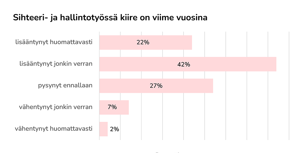 Sihteeri- ja hallintotyössä kiire on viime vuosina lisääntynyt huomattavasti 22 % lisääntynyt jonkin verran 42 % pysynyt ennalllaan 27 % vähentynyt jonkin verran 7 % vähentynyt huomattavasti 2 %