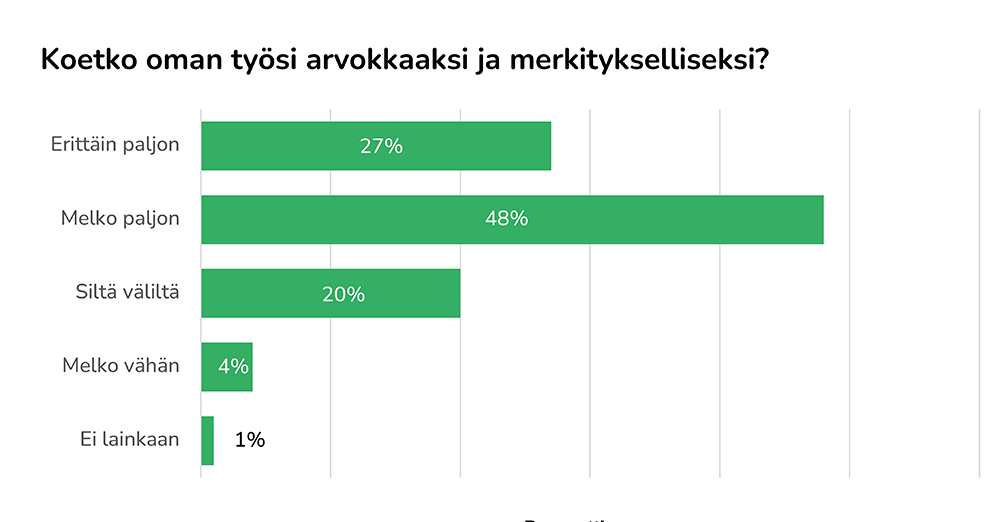 Koetko oman työsi arvokkaaksi ja merkitykselliseksi? Erittäin paljon 27 % Melko paljon 48 % Siltä väliltä 20 % Melko vähän 4 % Ei lainkaan 1 %